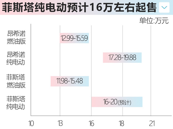 10天后上市！菲斯塔纯电动续航490km或16万起售