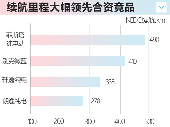 10天后上市！菲斯塔纯电动续航490km或16万起售