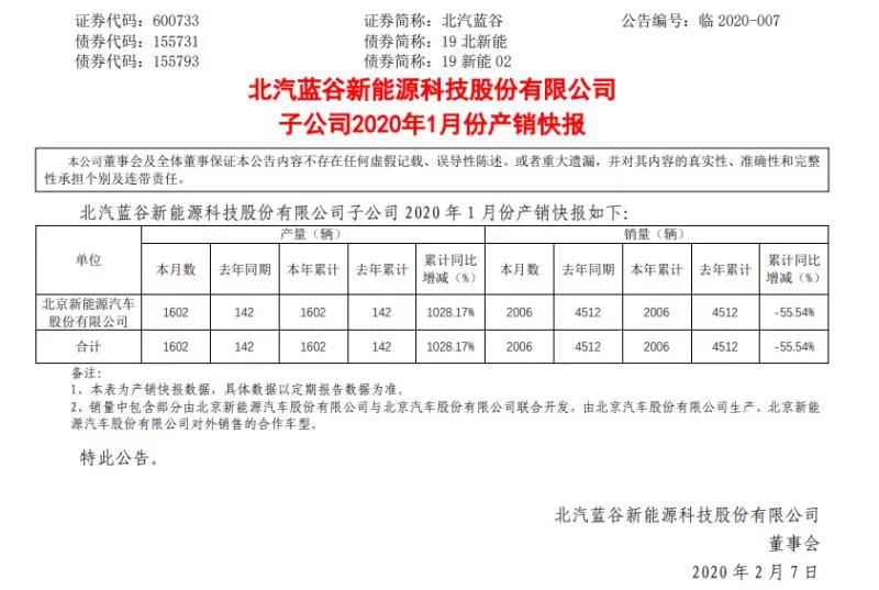 销量|北汽新能源1月销量同比下降55.54%