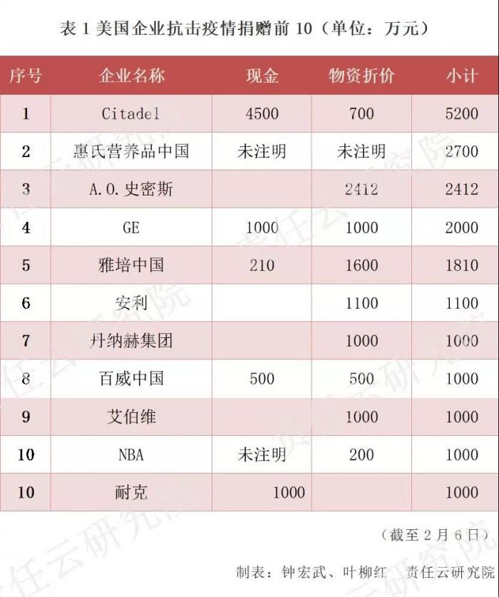 美国白人建立的慈善组织已捐了400万个口罩给我国