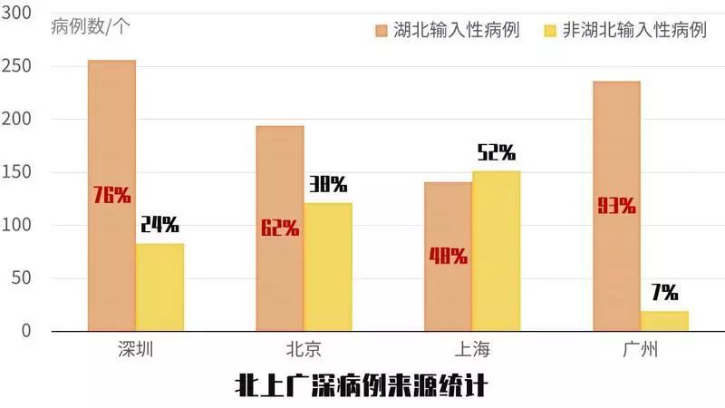 晶数据从北上广深数据看深圳迎接抗疫大考压力最大