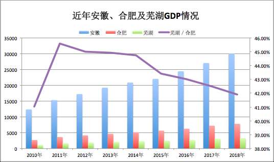 芜湖gdp2020GDP_安徽各市2020年GDP出炉,芜湖位居第二(2)