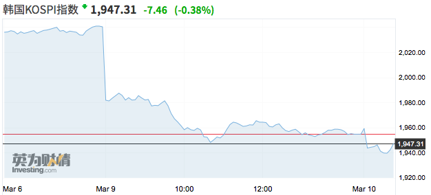 亚太股市跌幅收窄 日韩拟推强硬政策防止卖空