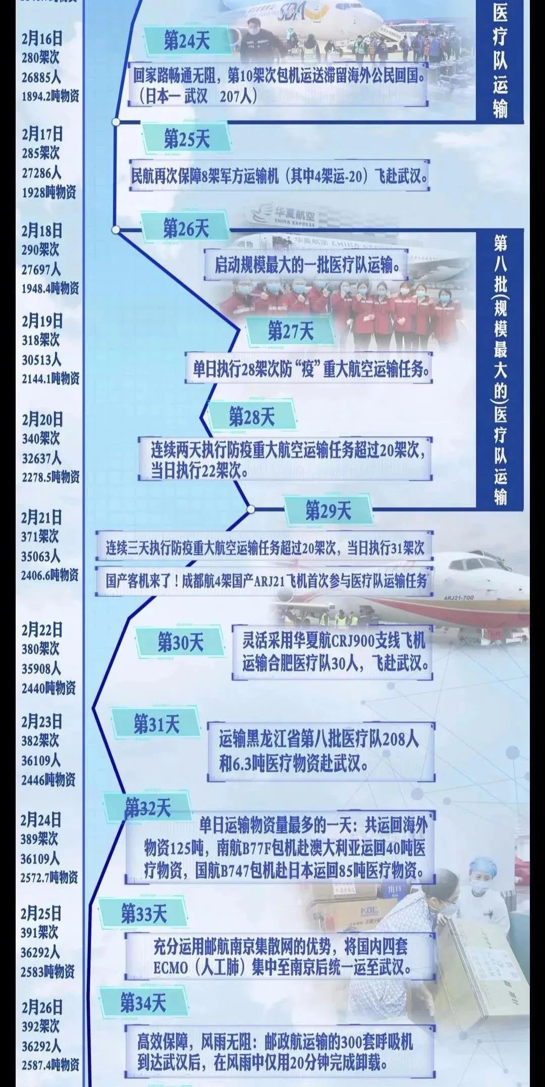 一图读懂｜战“疫”38天，民航每天做了啥！
