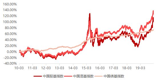 主要基金指数近十年走势图