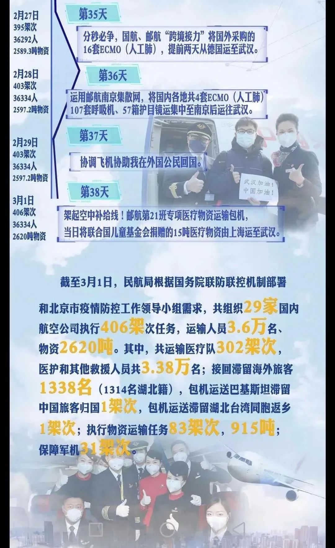 一图读懂｜战“疫”38天，民航每天做了啥！