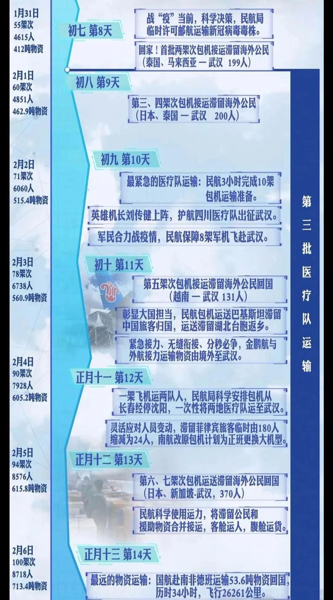 一图读懂｜战“疫”38天，民航每天做了啥！