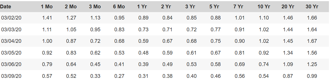 油价崩盘点燃恐慌情绪 美股逼近熊市