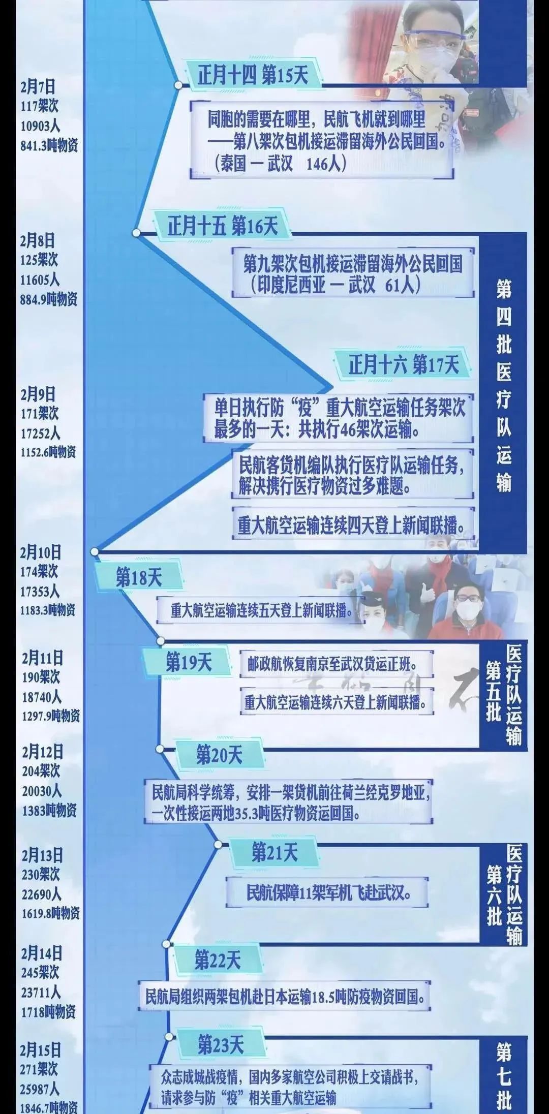 一图读懂｜战“疫”38天，民航每天做了啥！