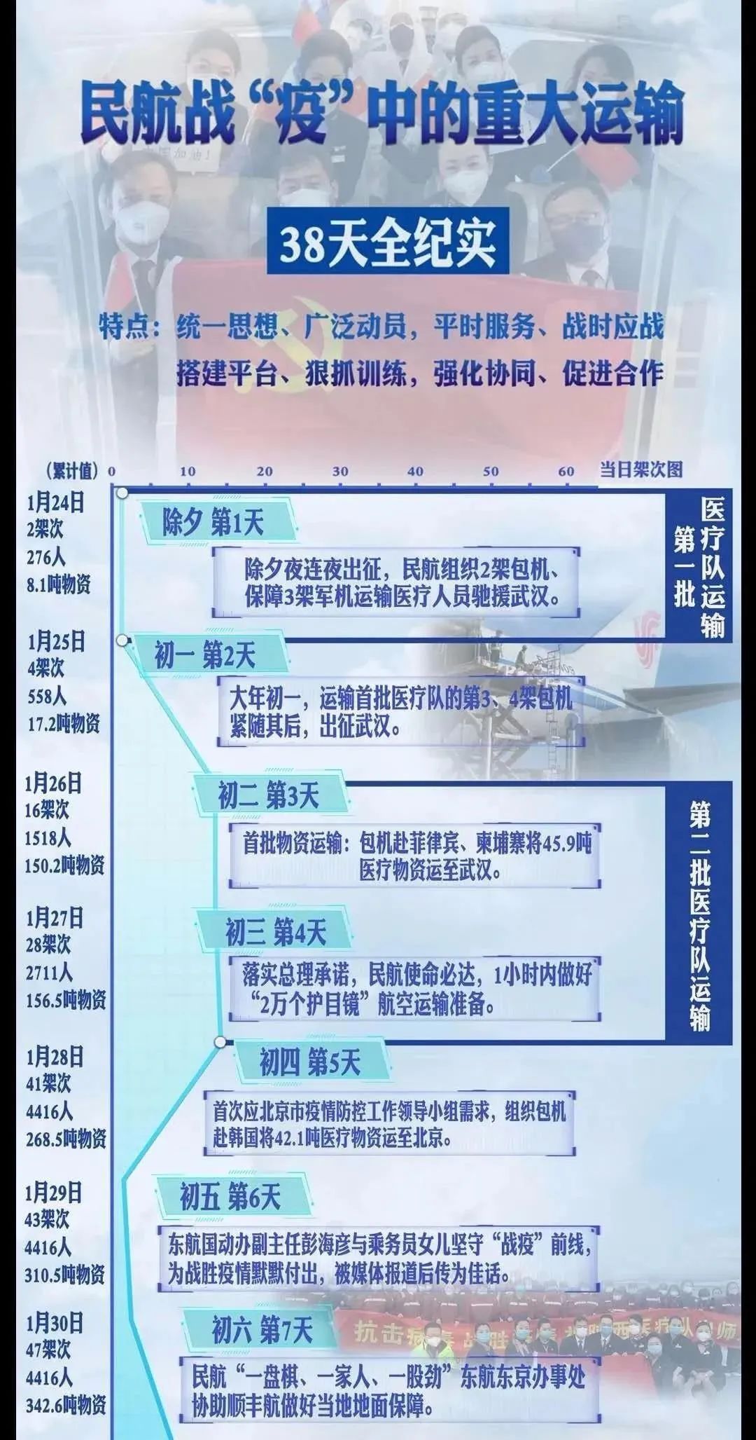 一图读懂｜战“疫”38天，民航每天做了啥！