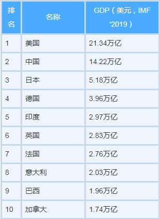 2019IMF世界gdp排名_凹凸世界金(3)