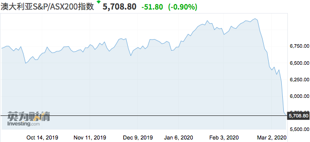 亚太股市跌幅收窄 日韩拟推强硬政策防止卖空