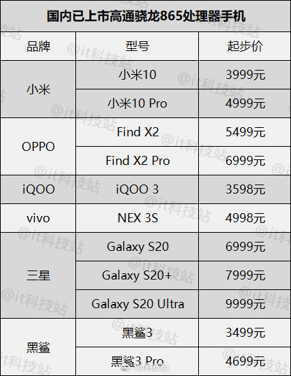 国内已上市骁龙865机型汇总：11款手机售3499元起