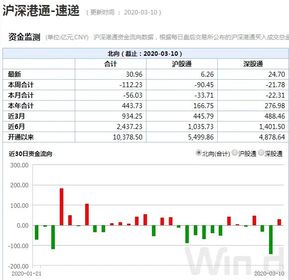(图片来源:Wind金融终端沪深港通速递)