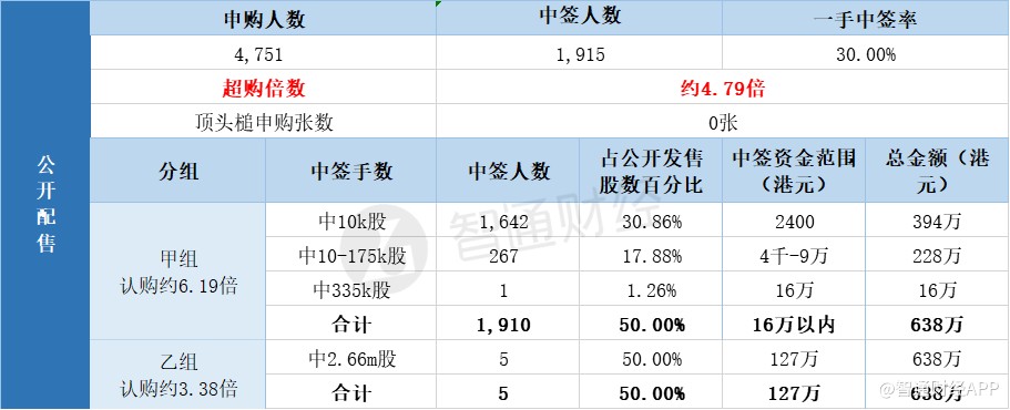 伟源控股一手中签率30%  最终定价0.48港元