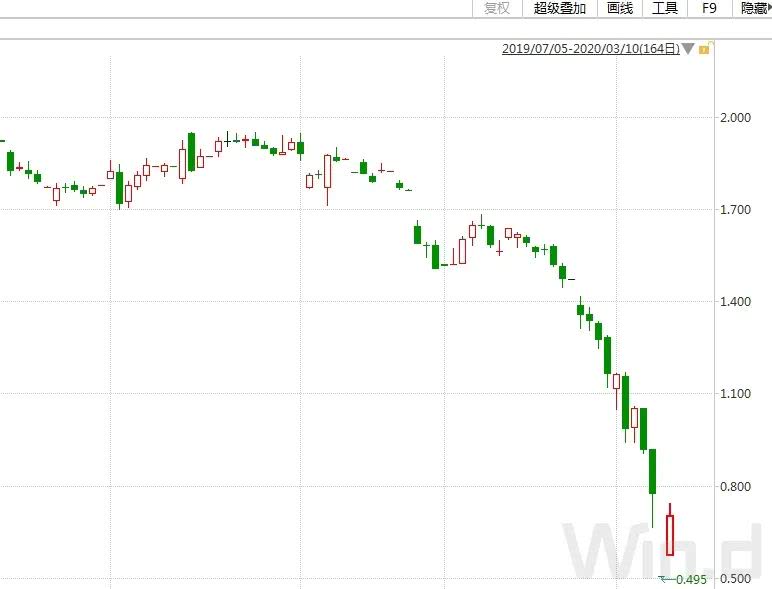 (图片来源:Wind金融终端)