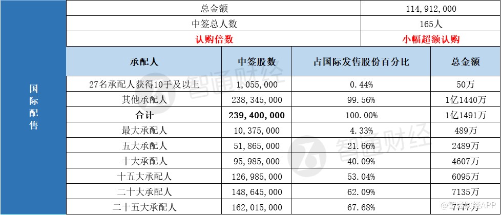 伟源控股一手中签率30%  最终定价0.48港元