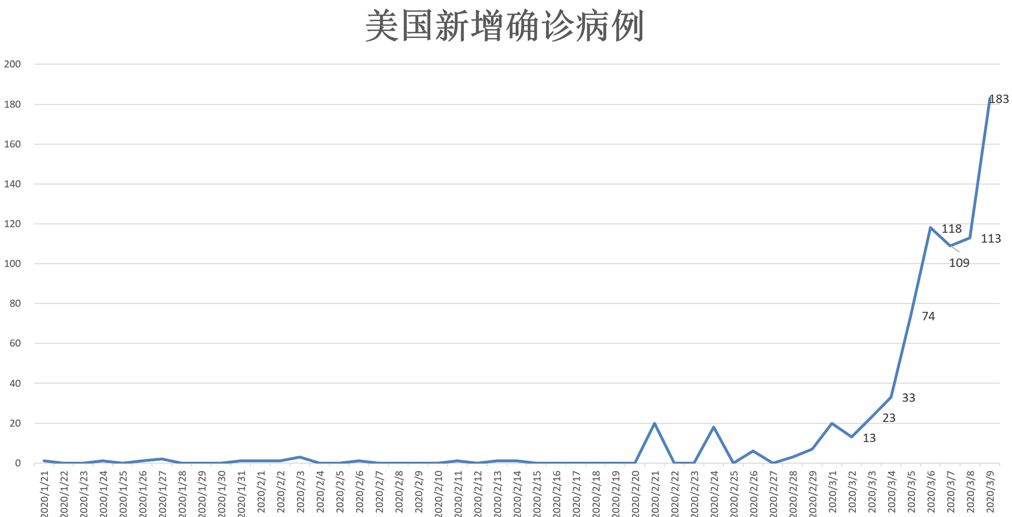 美国疫情确诊人数占总人口_美国新冠疫情确诊病例