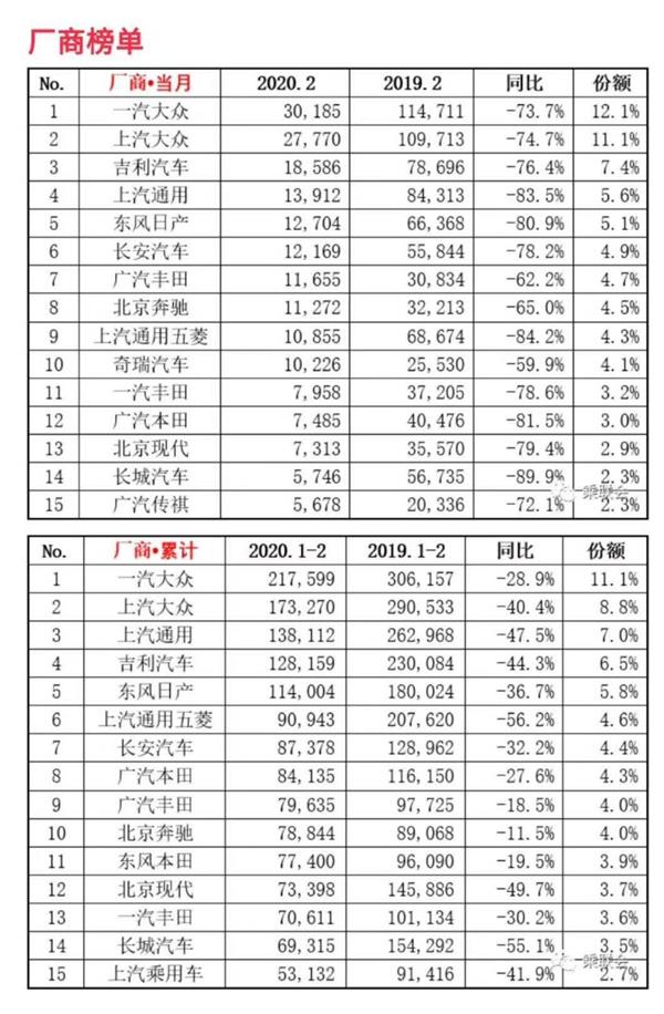乘联会发布2月头部车企销量榜单 销量降幅最大89.9%