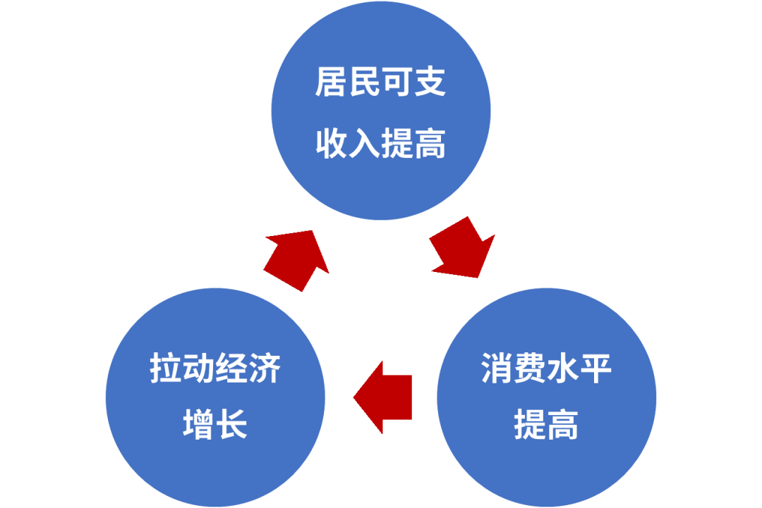 消费对gdp增长贡献率_消费图片(2)