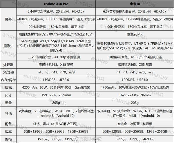 真我x50pro参数配置,真我x7pro参数配置详情 realme真我x50 pro参数对比小米10 真香旗舰你选谁?