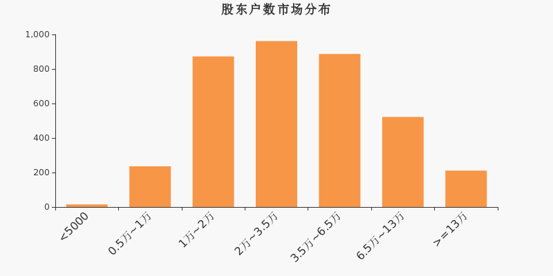 快讯：二六三股东户数下降3.81%，户均持股5.17万元