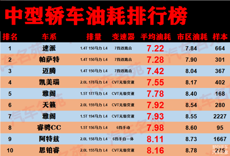 中型轿车"油耗"最新排名公布,凯美瑞,迈腾前十,亚洲龙