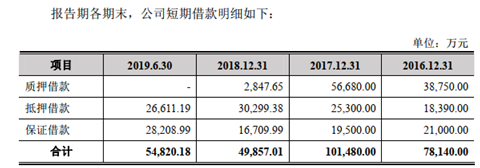 威奥股份:借款期末余额和现金流数据的逻辑关系失效 差距巨大