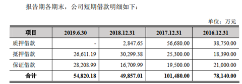 威奥股份：借款期末余额和现金流数据的逻辑关系失效  差距巨大