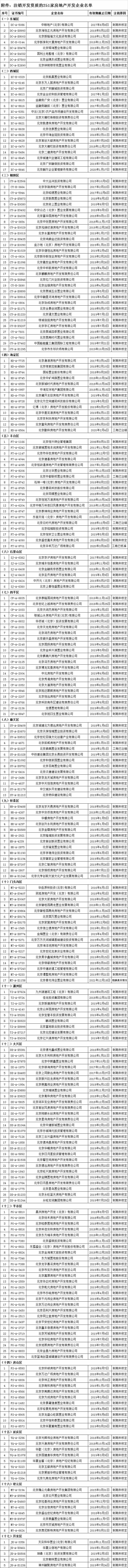 北京注销251家房企开发资质 包括中粮地产(北京)等公司