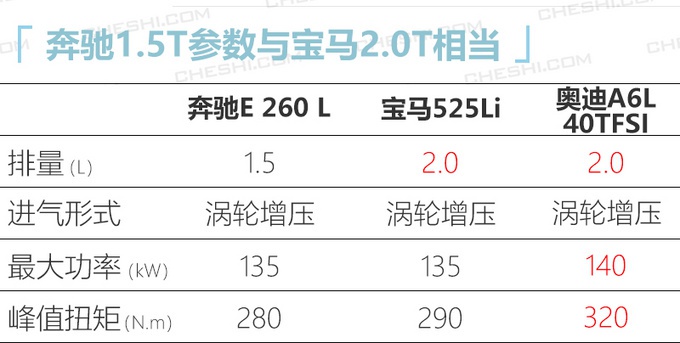 奔驰中期改款E级尺寸加长 下半年上市或43万起售