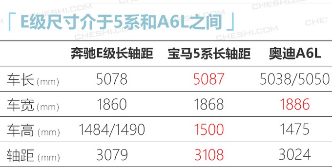 奔驰中期改款E级尺寸加长 下半年上市或43万起售