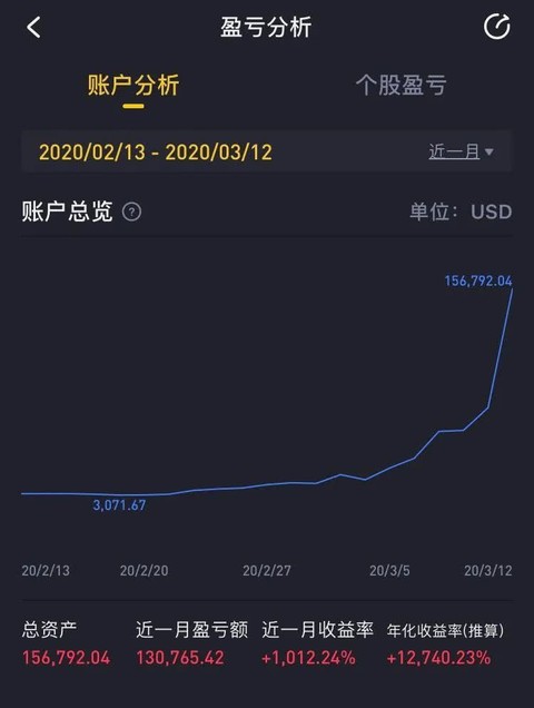 灰色项目-挂机方案暴跌也能赢利？有人靠看空美股一周赚60万，自称像是在做梦 ...挂机论坛(4)