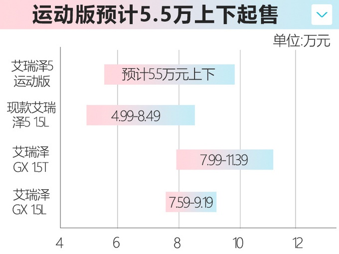 奇瑞新艾瑞泽5二季度上市 搭1.5T或5.5万元起售