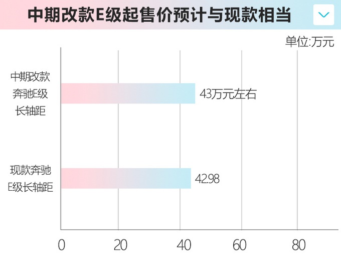 奔驰中期改款E级尺寸加长 下半年上市或43万起售