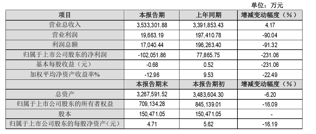 上市九年首亏超10亿引关注 瑞康医药并购“后遗症”如何消除?