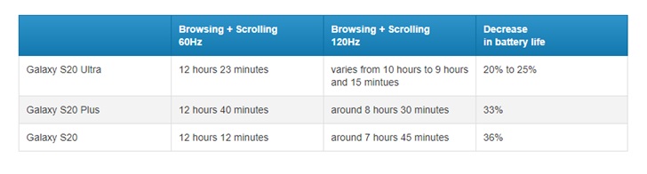 三星S20系列续航测试：120Hz和60Hz到底相差多少