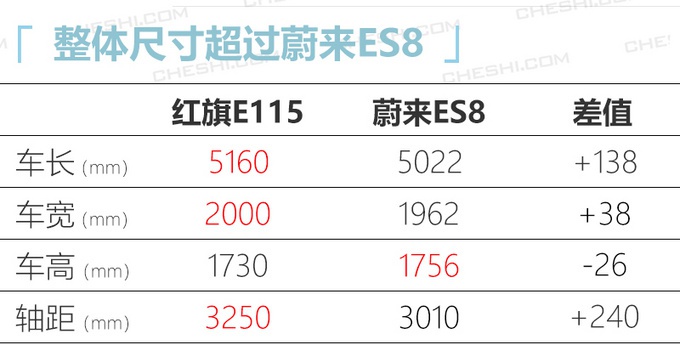 红旗纯电旗舰SUV曝光 续航超600km比蔚来ES8大