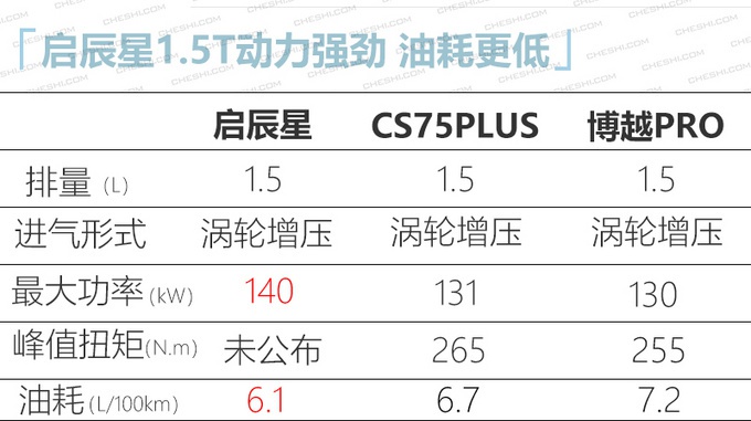 启辰星SUV预订仅9.9元 搭1.5T轻混/4月底上市