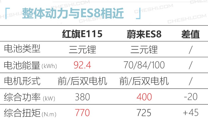 红旗纯电旗舰SUV曝光 续航超600km比蔚来ES8大