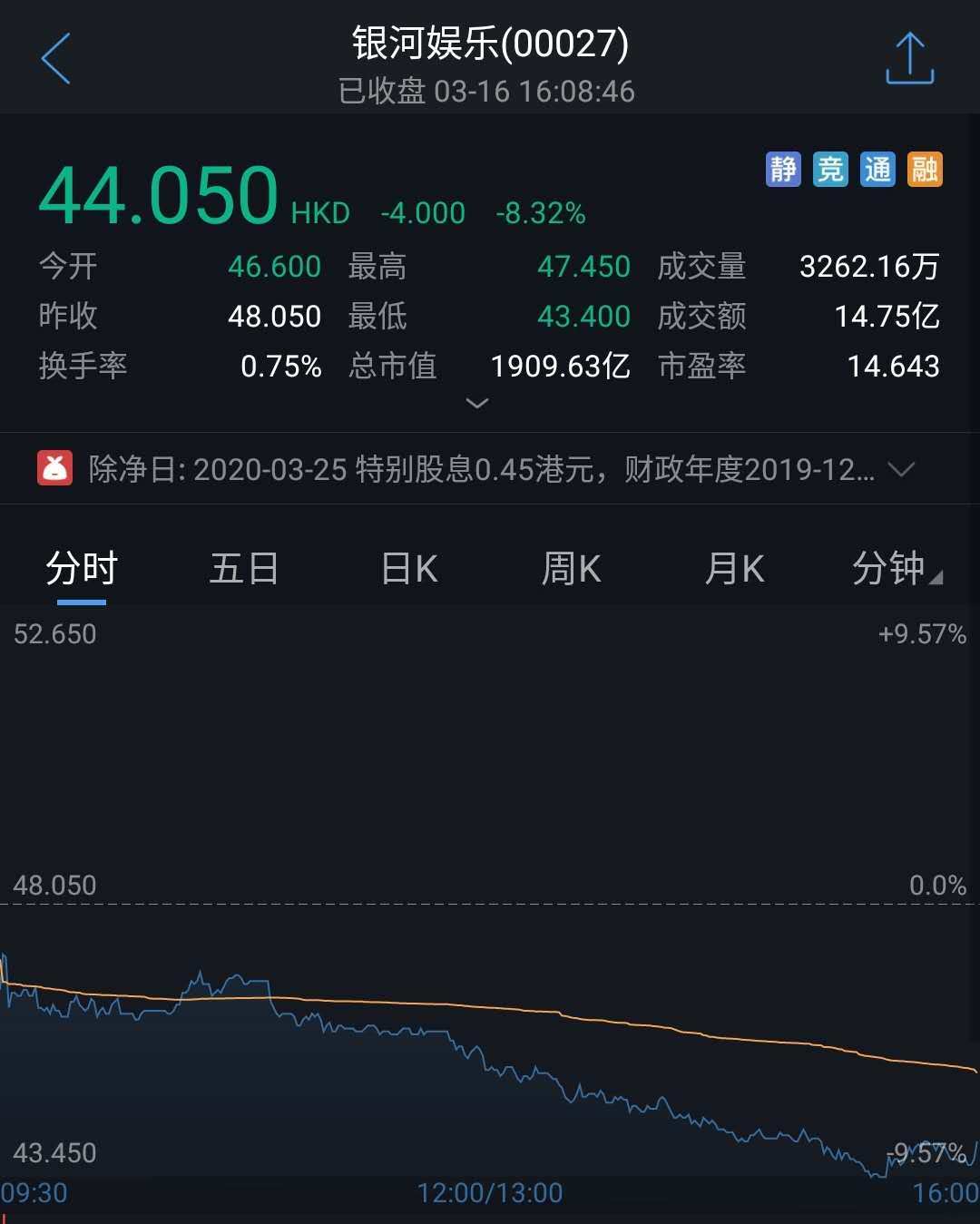 小摩增持银河娱乐00027约37466万股每股作价503606港元