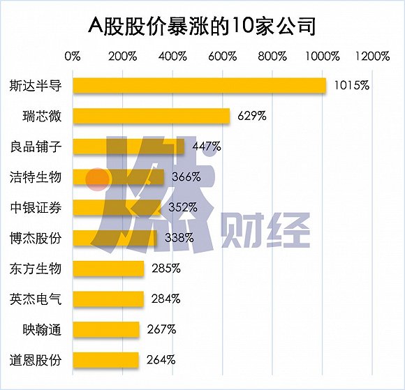 A股涨幅最多的10家上市公司