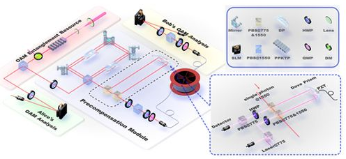 我国科学家实现相距一公里的高维量子纠缠分发