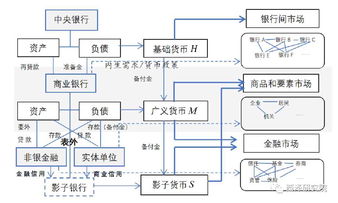 现代货币体系的基本轮廓(作者制作)