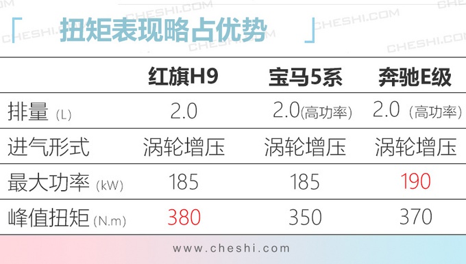 红旗H9 2.0T六月将上市 尺寸动力均超宝马5系