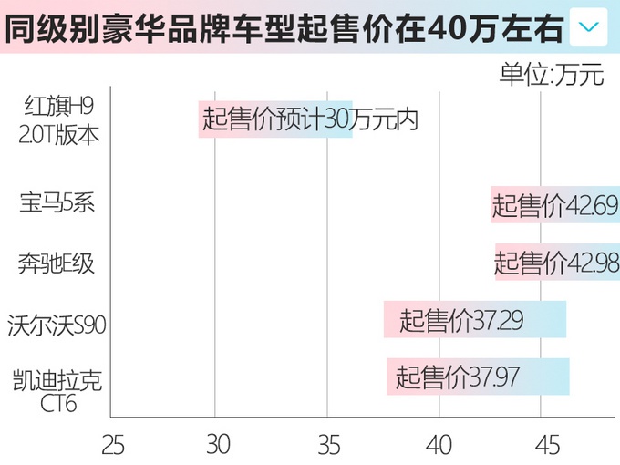 红旗H9 2.0T六月将上市 尺寸动力均超宝马5系