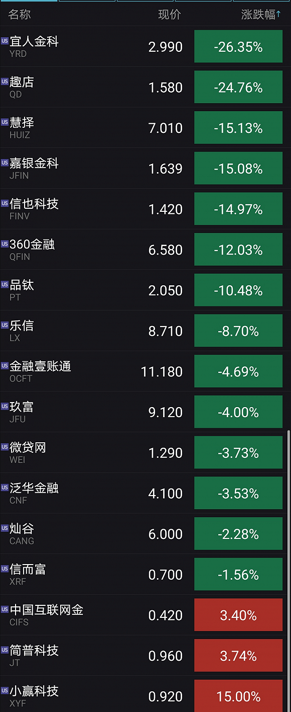 3月16日金融科技股跌幅排行榜