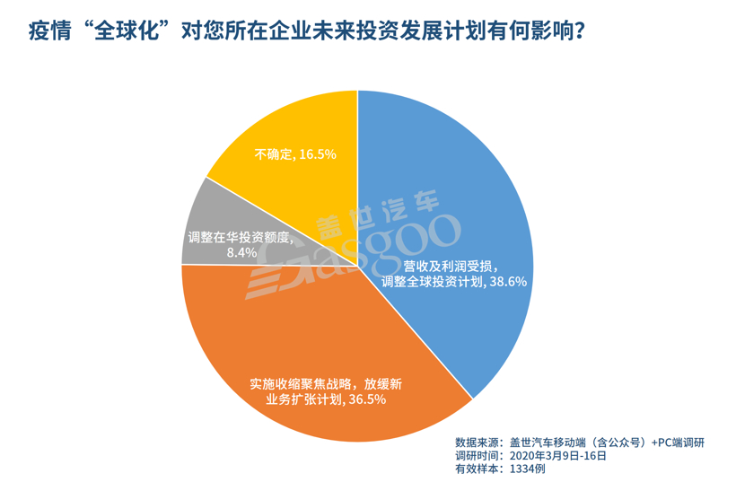 业界调查 | 疫情“全球化”, 超七成供应链企业放缓投资计划