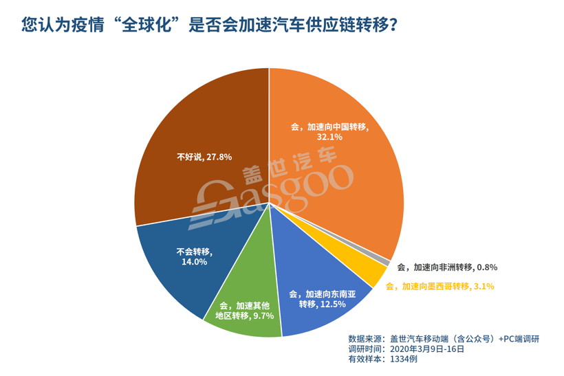 业界调查 | 疫情“全球化”, 超七成供应链企业放缓投资计划