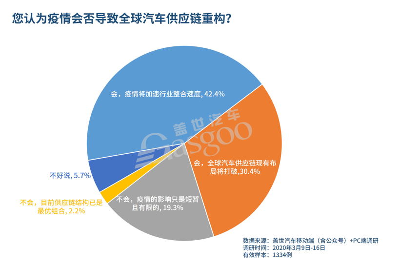业界调查 | 疫情“全球化”, 超七成供应链企业放缓投资计划